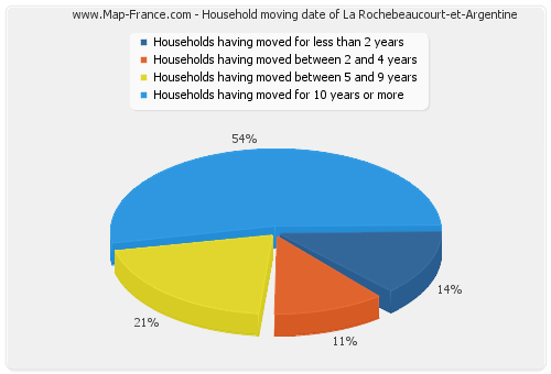 Household moving date of La Rochebeaucourt-et-Argentine